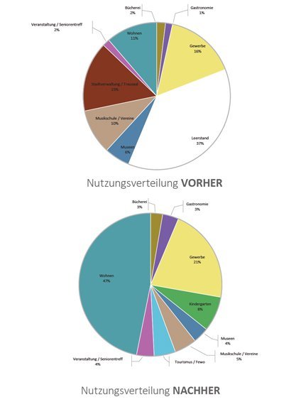 Kreisdiagramme mit der Nutzungsverteilung der Liegenschaften in Steinheim. Ein Vergleich der Nutzung vorher und nachher.